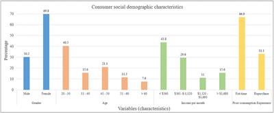 Examining the effect of consumer experience on co-creation and loyalty for healthy meat consumption